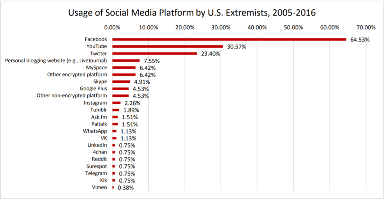 The Rise Of Digital Extremism How Social Media Eroded Americas